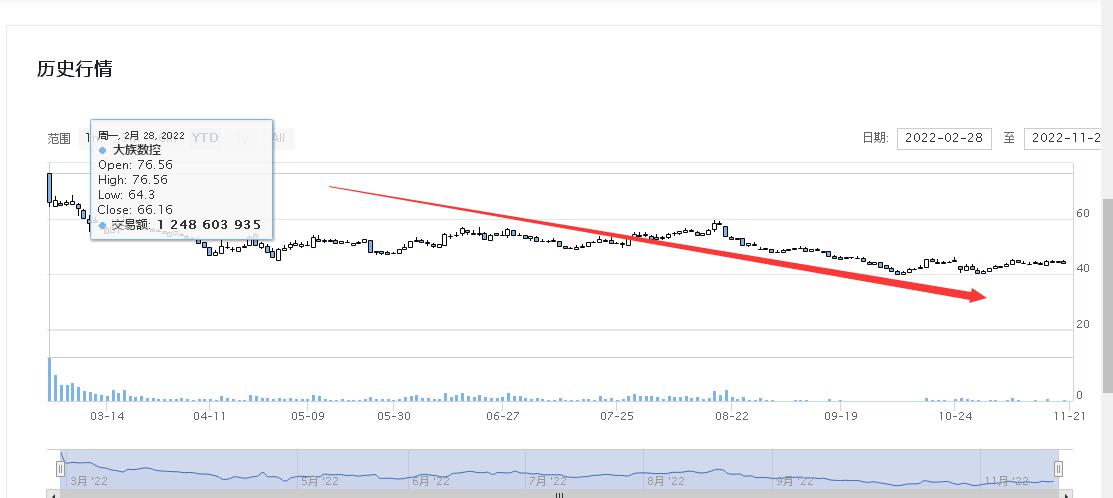 点击看大图 分拆“上瘾”酿祸?大族激光三“拆”子公司创业板上市却遭“反噬”:股价最大跌幅达50.99%、2022年三季报业绩大幅下滑