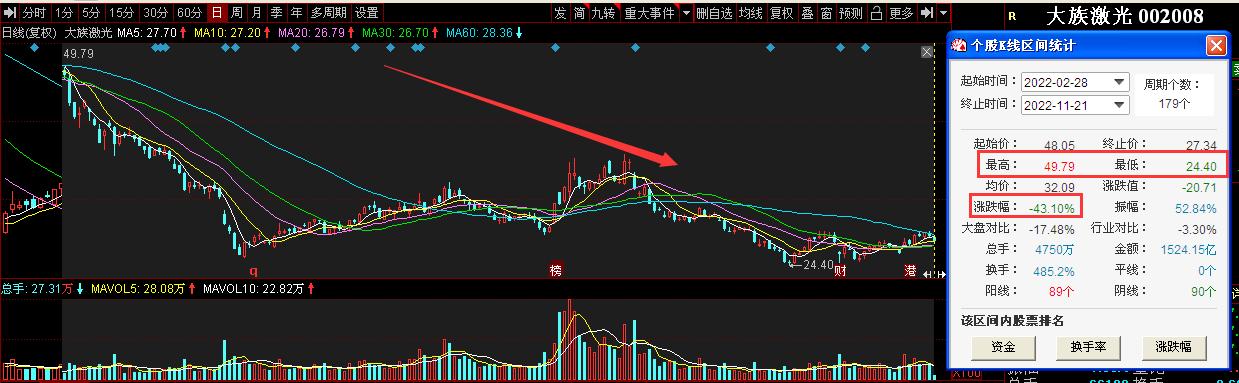 点击看大图 分拆“上瘾”酿祸?大族激光三“拆”子公司创业板上市却遭“反噬”:股价最大跌幅达50.99%、2022年三季报业绩大幅下滑