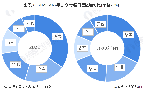 图表7:2021-2022年分众传媒销售区域对比(单位:%)