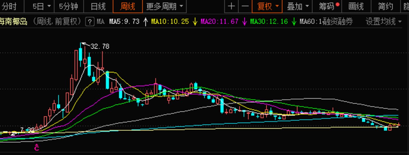 海南椰岛股价走势图