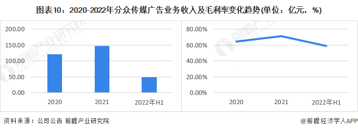 图表10:2020-2022年分众传媒广告业务收入及毛利率变化趋势(单位:亿元,%)