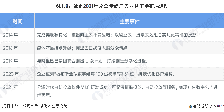 图表8:截止2021年分众传媒广告业务主要布局进度
