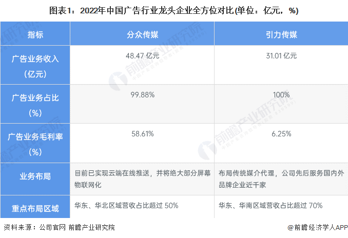 图表1:2022年中国广告行业龙头企业全方位对比(单位:亿元,%)