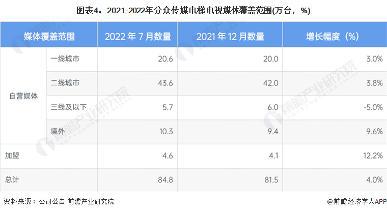 图表4:2021-2022年分众传媒电梯电视媒体覆盖范围(万台,%)