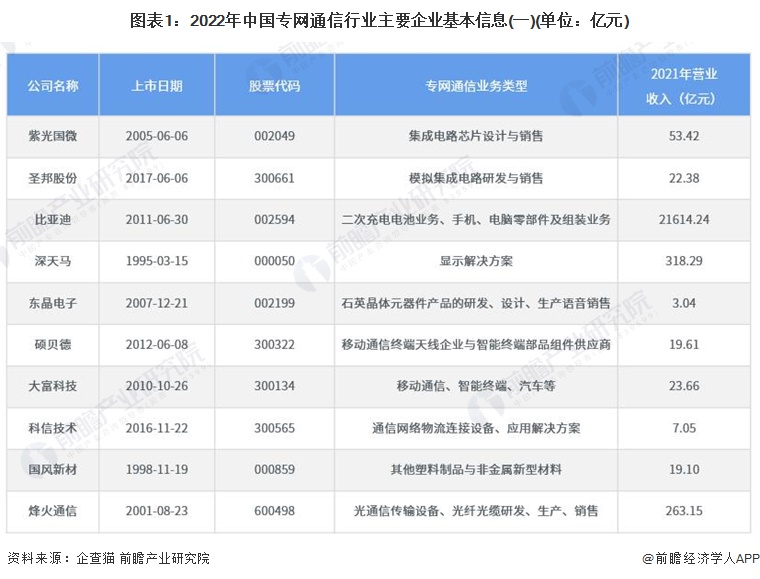 图表1:2022年中国专网通信行业主要企业基本信息(一)(单位:亿元)
