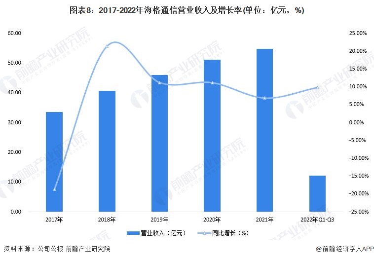 图表8:2017-2022年海格通信营业收入及增长率(单位:亿元,%)