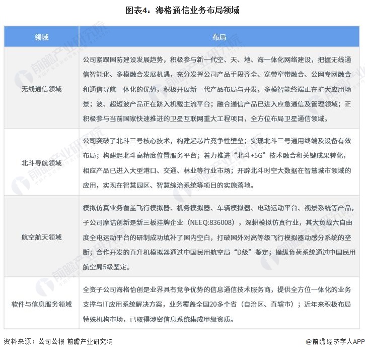 图表4:海格通信业务布局领域