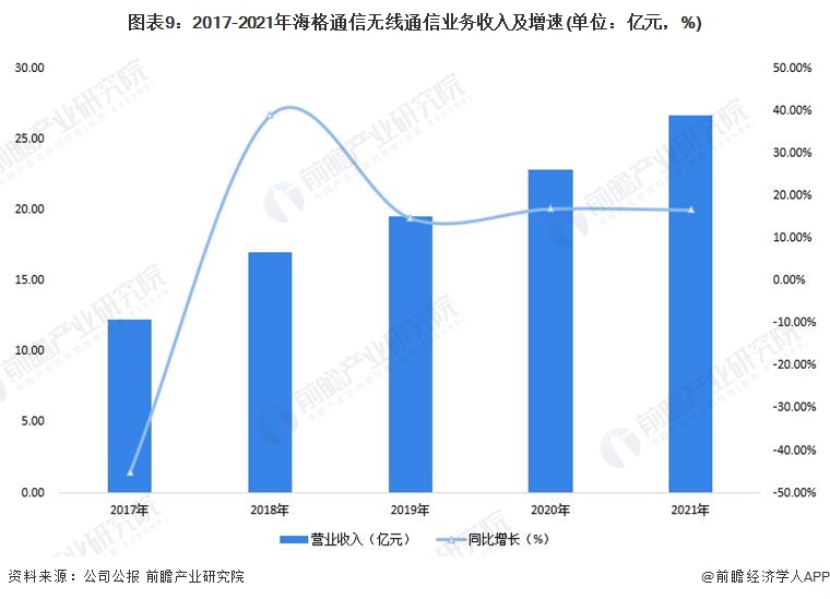 图表9:2017-2021年海格通信无线通信业务收入及增速(单位:亿元,%)