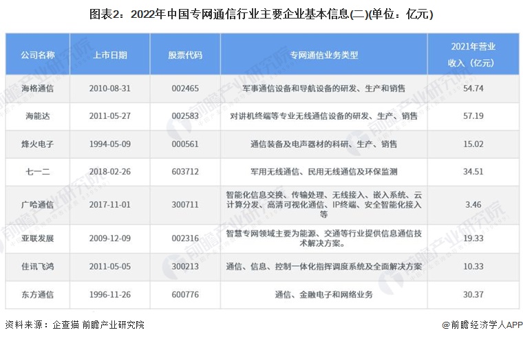 图表2:2022年中国专网通信行业主要企业基本信息(二)(单位:亿元)