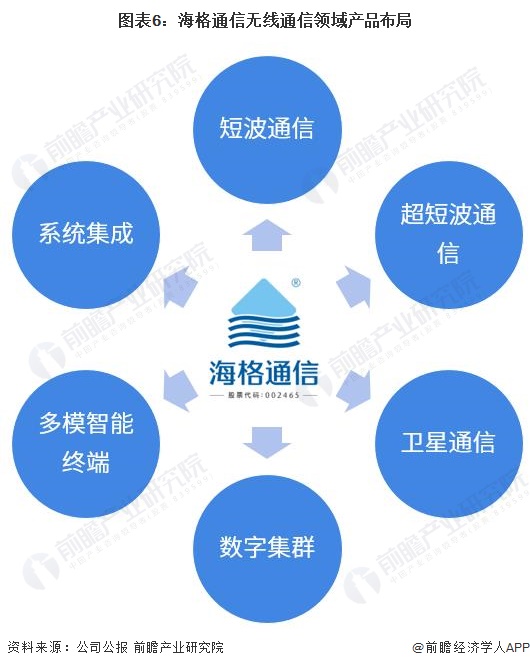 图表6:海格通信无线通信领域产品布局