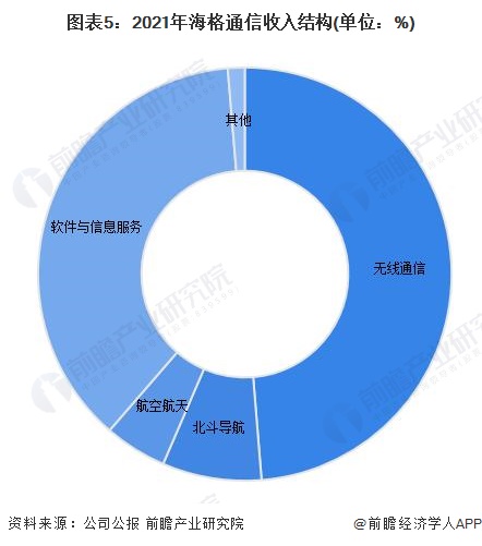 图表5:2021年海格通信收入结构(单位:%)