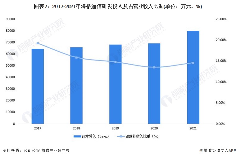 图表7:2017-2021年海格通信研发投入及占营业收入比重(单位:万元,%)