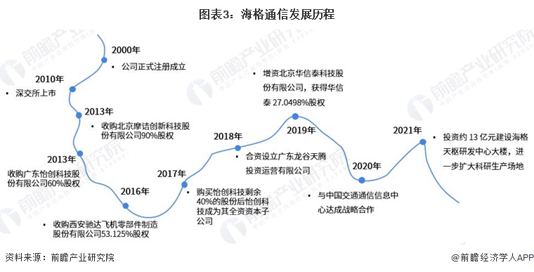图表3:海格通信发展历程