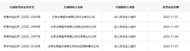 北京永辉超市被强制执行415万:本月4家永辉分店被罚