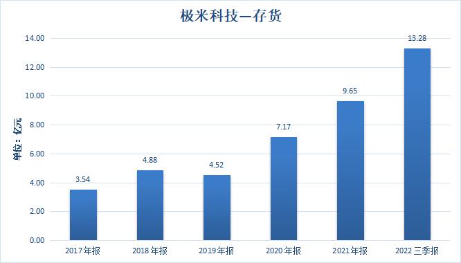 点击看大图 存货创新高!世界杯下,极米科技投影仪今年还能“夺冠”吗?