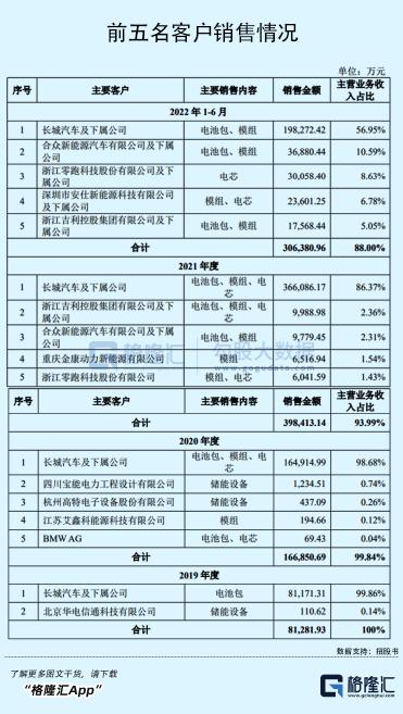 背靠长城汽车,估值600亿?河北富豪手握一个动力电池IPO!