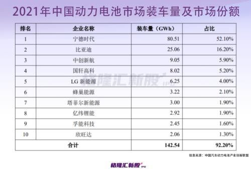 背靠长城汽车,估值600亿?河北富豪手握一个动力电池IPO!