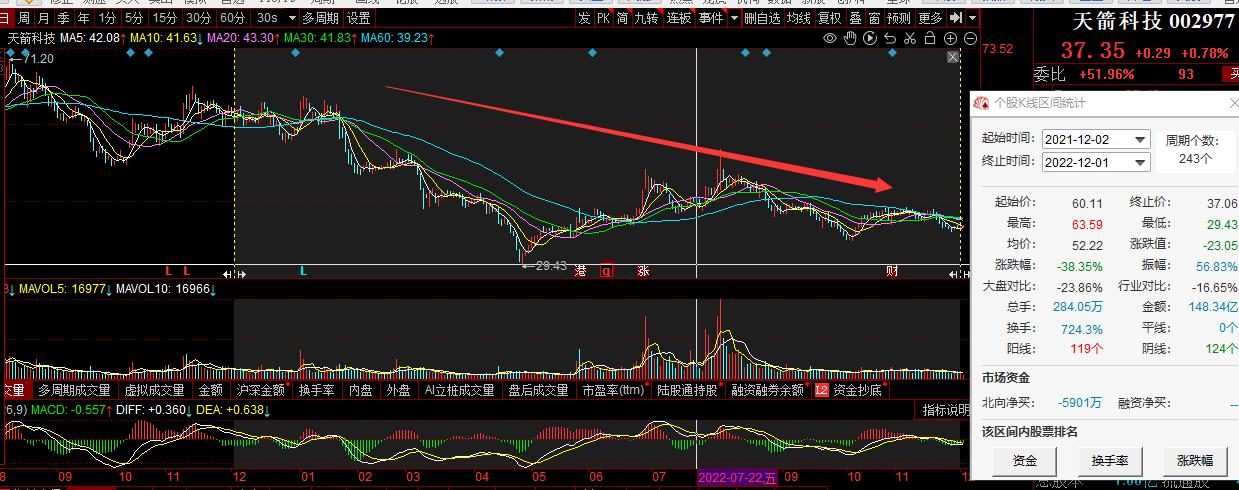 点击看大图 限售股解禁才两个月,天箭科技董事梅宏与前妻刘永红“疯狂”高位减持:不到一年累计套现1.77亿元、最近一年股价大跌近四成
