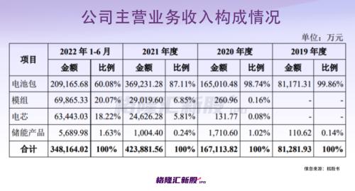 背靠长城汽车,估值600亿?河北富豪手握一个动力电池IPO!