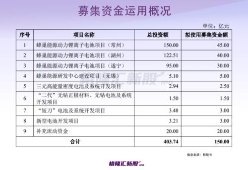 背靠长城汽车,估值600亿?河北富豪手握一个动力电池IPO!