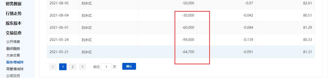 点击看大图 限售股解禁才两个月,天箭科技董事梅宏与前妻刘永红“疯狂”高位减持:不到一年累计套现1.77亿元、最近一年股价大跌近四成