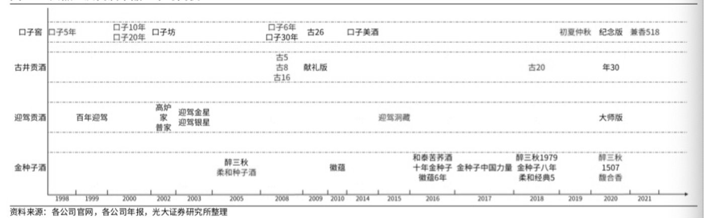 安徽市场主流白酒单品及其上市时间,来源于光大证券