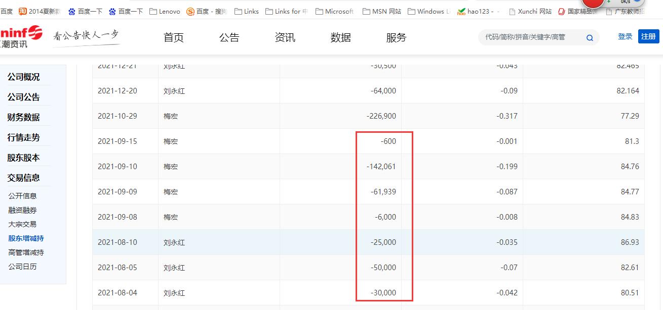 点击看大图 限售股解禁才两个月,天箭科技董事梅宏与前妻刘永红“疯狂”高位减持:不到一年累计套现1.77亿元、最近一年股价大跌近四成
