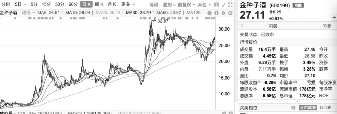 金种子酒股价近期走势,来源于东方财富截图