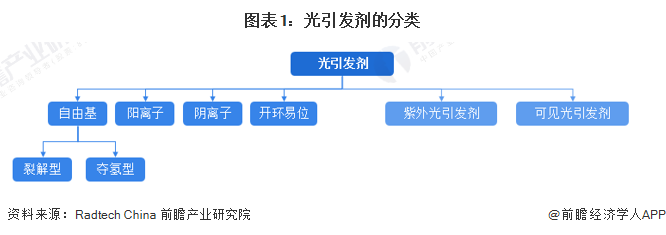 图表1:光引发剂的分类