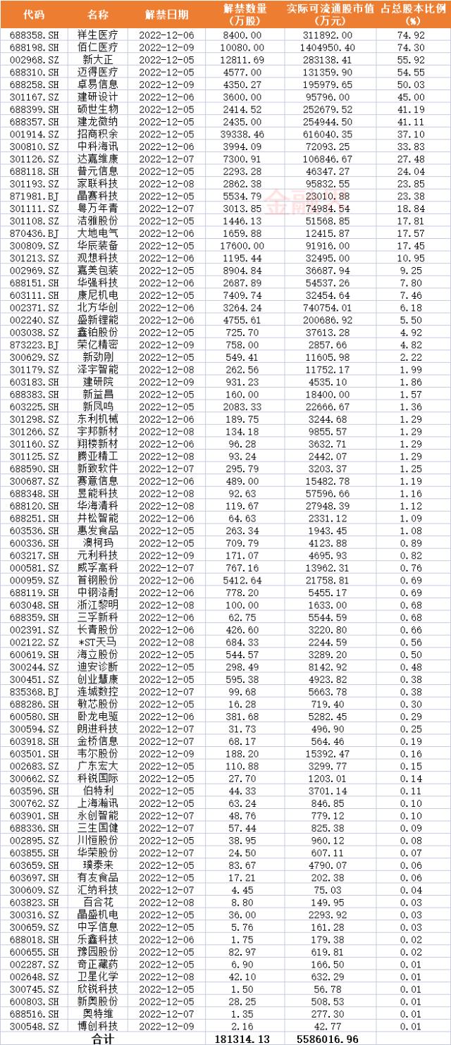 本周81家公司合计18.13亿股限售股解禁,祥生医疗、佰仁医疗等解禁压力大