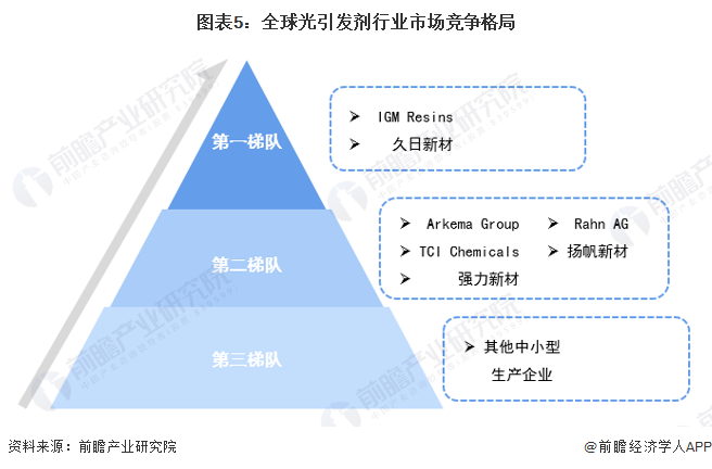 图表5:全球光引发剂行业市场竞争格局