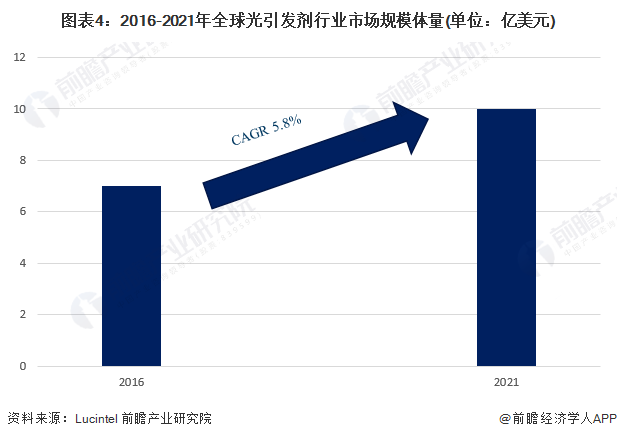 图表4:2016-2021年全球光引发剂行业市场规模体量(单位:亿美元)