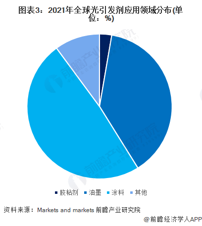 图表3:2021年全球光引发剂应用领域分布(单位:%)