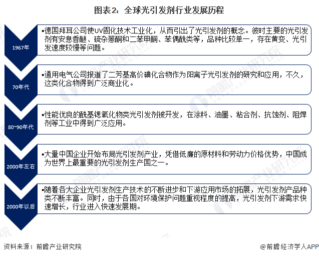 图表2:全球光引发剂行业发展历程