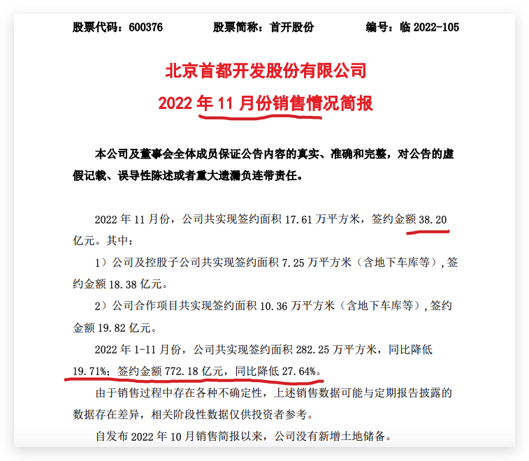 ׿ɷǰ11ǩԼͬ½27.6%ͬȼ39.6%