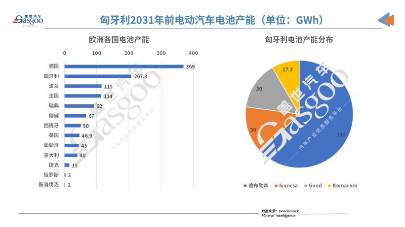 匈牙利第二大城市成电池投资热地,宝马、宁德时代纷纷入驻