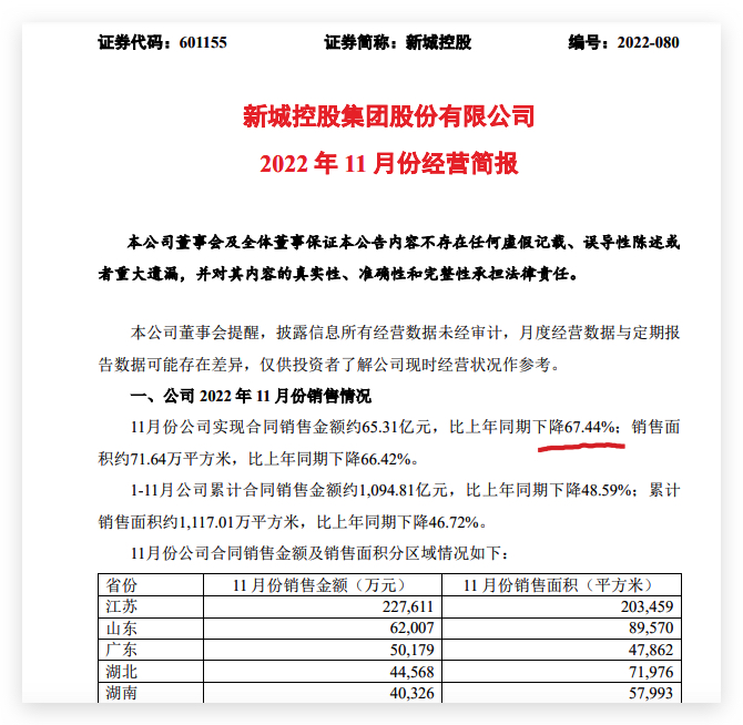 新城控股前11月销售额同比下降48.6%单月销售同比降67.4% 新城控股前11月销售额同比下降48.6%单月销售同比降67.4%