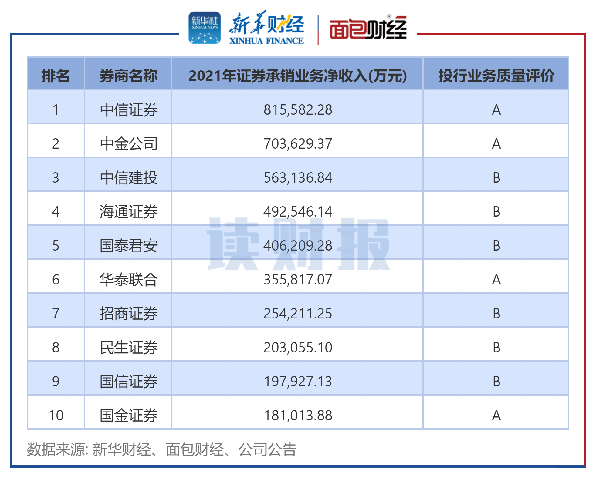 ͼ22021֤ȯҵTOP15Ͷҵ۽