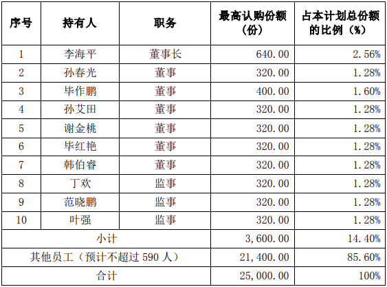 持有人名单及份额分配情况.png 持有人名单及份额分配情况.png