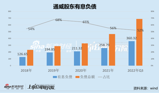注:有息负债=短期借款+应付票据+一年内到期的非流动负债+其他流动负债+长期借款+应付债券