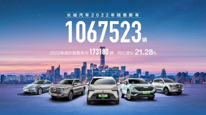 长城汽车2022年销售超106万辆今年推超10款新能源车