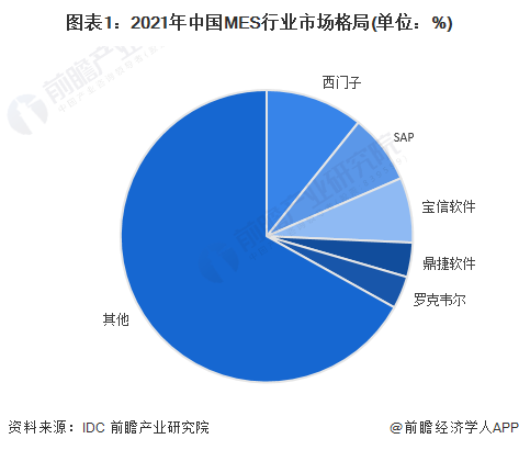 ͼ12021йMESҵг(λ%)
