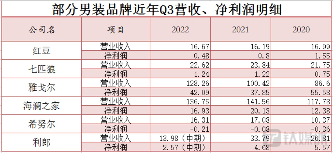 部分男装品牌近年Q3营收、净利润明细钛媒体APP制图