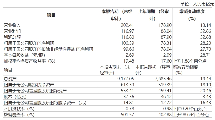 成都银行业绩快报.jpg 成都银行业绩快报.jpg