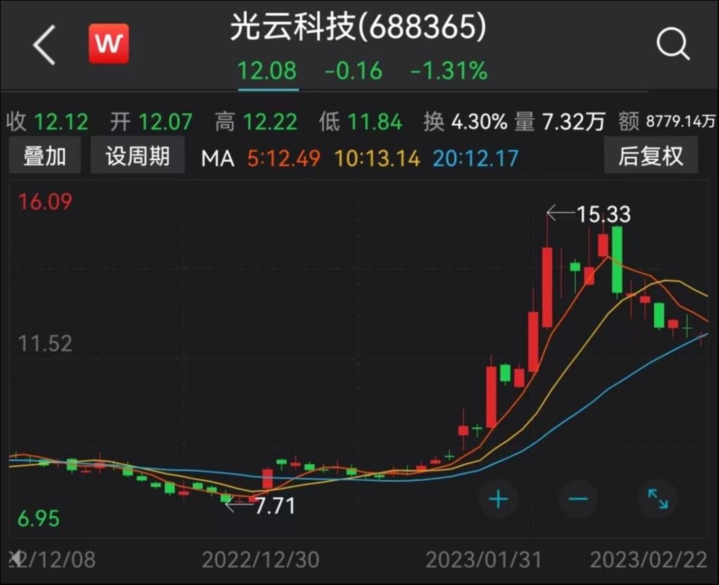 股价走势,来源:Wind