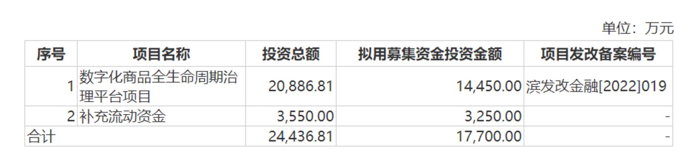 募集资金数量及用途,来源:公告