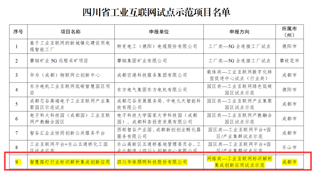 华体科技成功入选四川省工业互联网试点示范项目名单 华体科技成功入选四川省工业互联网试点示范项目名单