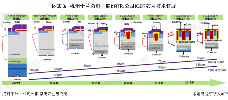 图表3:杭州士兰微电子股份有限公司IGBT芯片技术进展