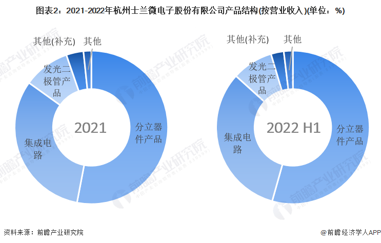 图表2:2021-2022年杭州士兰微电子股份有限公司产品结构(按营业收入)(单位:%)