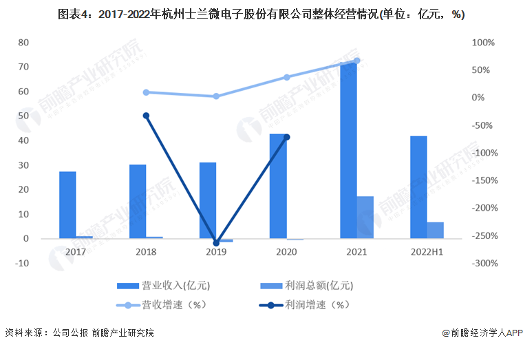 图表4:2017-2022年杭州士兰微电子股份有限公司整体经营情况(单位:亿元,%)
